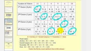 Voting Theory Borda count [upl. by Asilem]