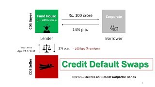 Credit Default Swaps CDS  Hindi [upl. by Avika]