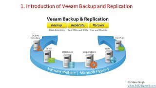 Veeam Advance Training  1  Introduction Video Veeam Backup and Replication [upl. by Ekoorb198]