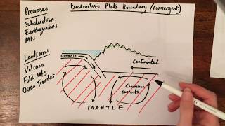 Destructive Plate Boundary [upl. by Emanuele]