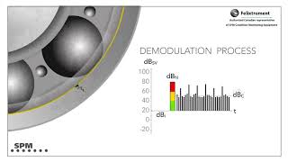 SPM Shock Pulse Monitoring dBmdBc [upl. by Sremmus]