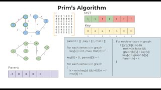 Prims Algorithm to Find Minimum Spanning Tree of a Graph  Algorithm with Pseudo Code  Logic First [upl. by Welby]