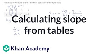 Calculating slope from tables  Linear equations amp graphs  Algebra I  Khan Academy [upl. by Ellenrad]