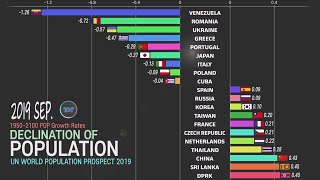 Population decline 19502100 The fastest shrinking countries Population problem [upl. by Mehetabel]