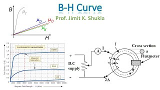 BH curve  Magnetization Curve of Magnetic Materials  Hysteresis Curve [upl. by Nakah]