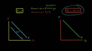 How Substitutes and Complements Affect Demand [upl. by Maer398]