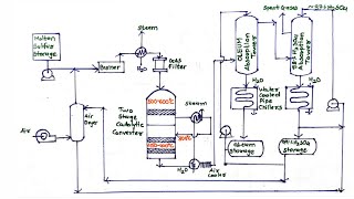 Manufacture of sulphuric acid by Contact process  DCDA method  Chemical technology [upl. by Nwahsal]