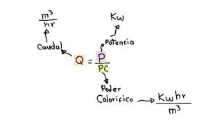 Como calcular consumo de gas [upl. by Analaj]