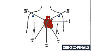 Understanding ECG Axis and Axis Deviation [upl. by Limak]