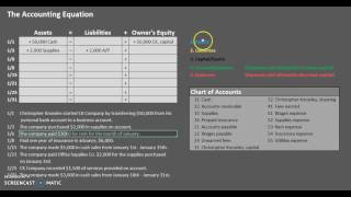 The Accounting Equation and Analyzing Business Transactions [upl. by Chapen]