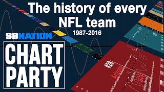 The history of every NFL team  Chart Party [upl. by Dasa]