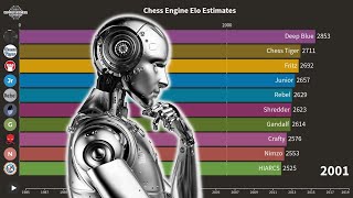 The Strongest Computer Chess Engines Over Time [upl. by Tish578]