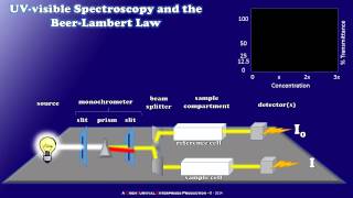 How a Simple UVvisible Spectrophotometer Works [upl. by Madeleine396]