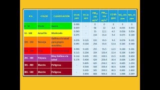 ICA Índice de Calidad del Aire  Ejercicio PM25 [upl. by Esbenshade]