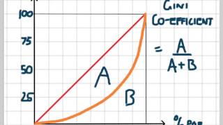 Lorenz Curve and Gini Coefficient [upl. by Yendys775]