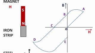 Magnetic Hysteresis and its applications [upl. by Airrat]