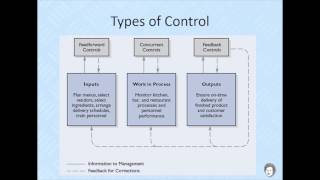 Principles Of Management  Lesson 12 Controlling [upl. by Erskine]