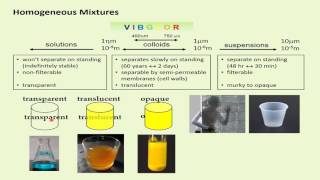 Colloids Solutions amp Suspensions [upl. by Daggna971]