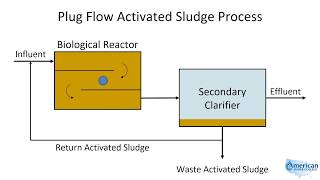 Plug Flow Activated Sludge [upl. by Novrej]