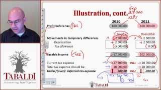 IAS 12  Deferred Tax Basic Principles IFRS [upl. by Alyehc]