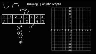 Drawing Quadratic Graphs [upl. by Gabriel]